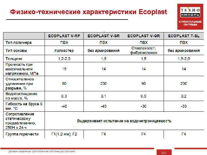Физико-технические характеристики Ecoplast Делаем надежные строительные системы доступными 022 