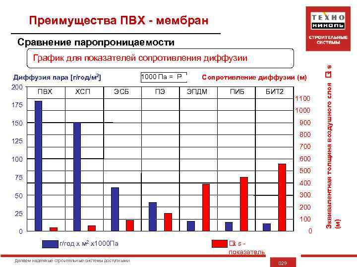 Преимущества ПВХ - мембран Сравнение паропроницаемости Диффузия пара [г/год/м 2] 200 ПВХ ХСП 1000