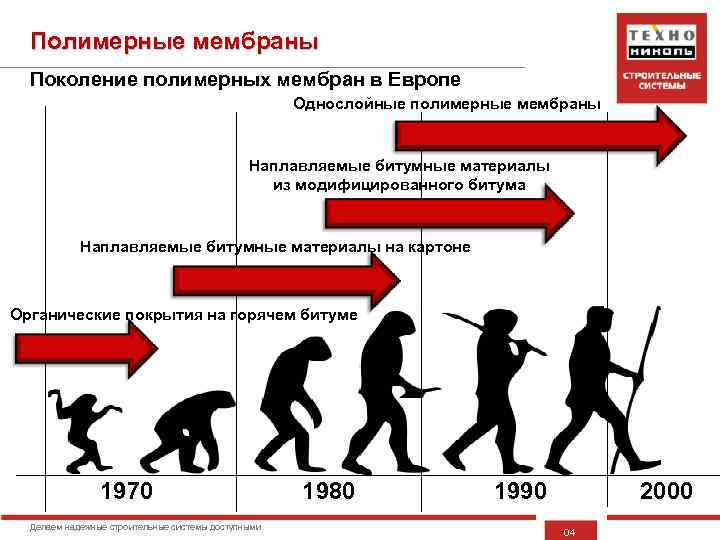 Полимерные мембраны Поколение полимерных мембран в Европе Однослойные полимерные мембраны Наплавляемые битумные материалы из