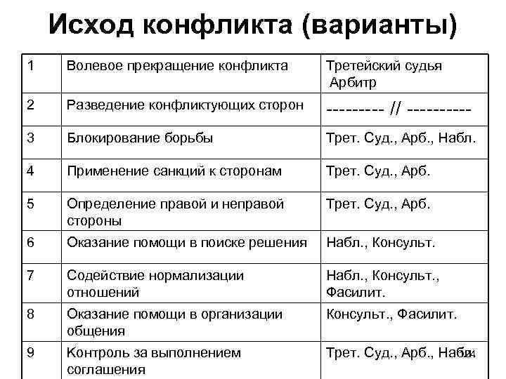 Исход конфликта (варианты) 1 Волевое прекращение конфликта Третейский судья Арбитр 2 Разведение конфликтующих сторон