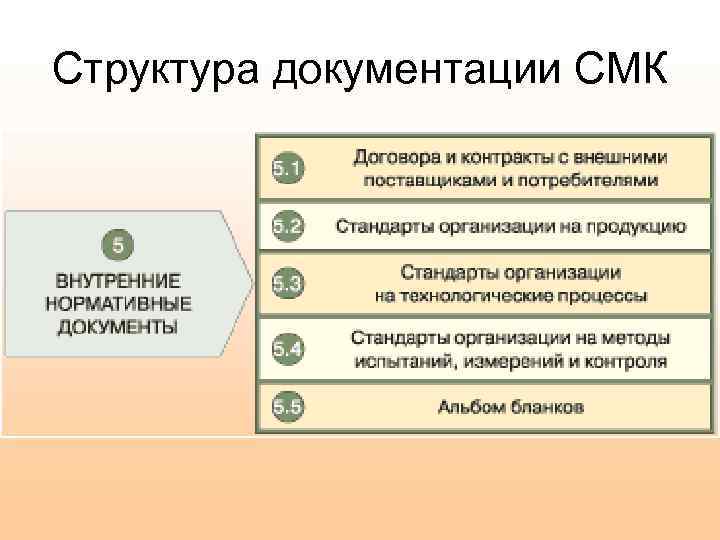 Структура документации СМК 