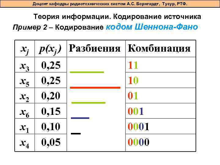 Доцент кафедры радиотехнических систем А. С. Бернгардт, Тусур, РТФ. Теория информации. Кодирование источника Пример