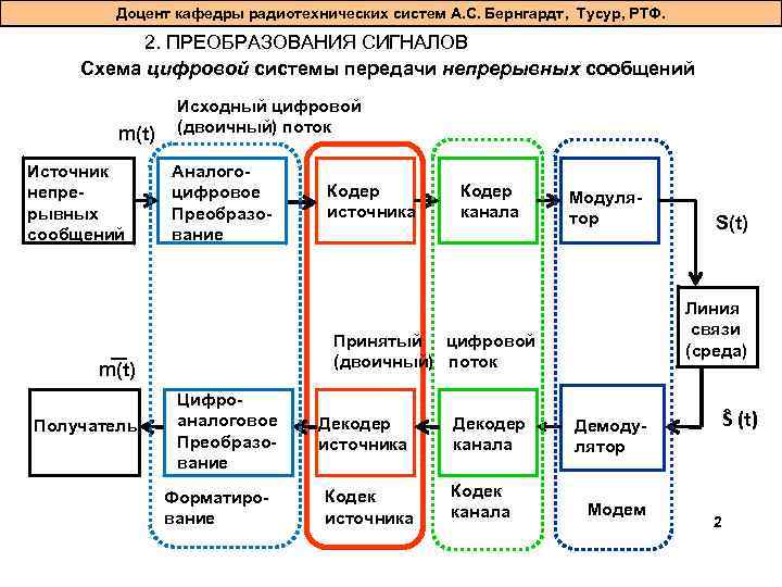 Доцент кафедры радиотехнических систем А. С. Бернгардт, Тусур, РТФ. 2. ПРЕОБРАЗОВАНИЯ СИГНАЛОВ Схема цифровой