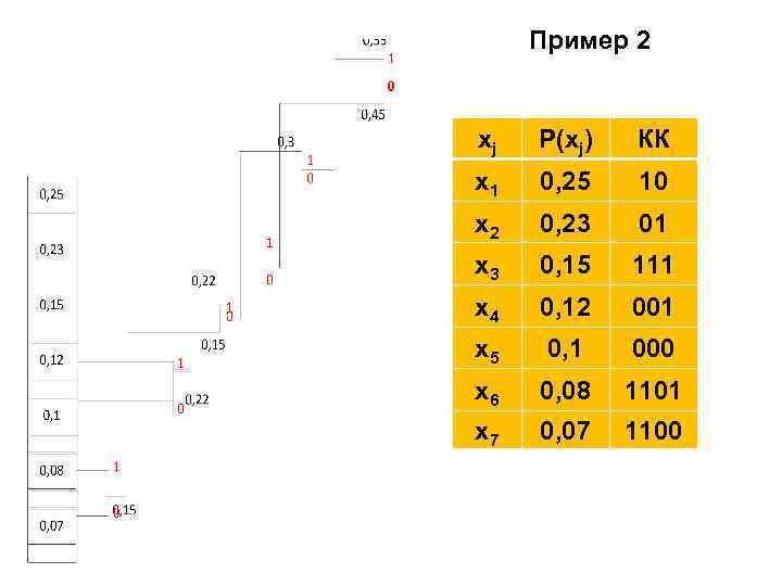 Пример 2 xj P(xj) КК x 1 0, 25 10 x 2 0, 23
