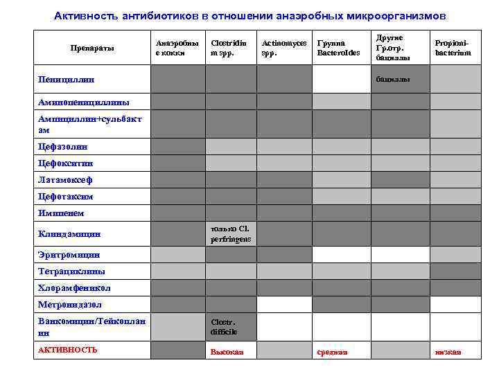 Активность антибиотиков в отношении анаэробных микроорганизмов Анаэробны е кокки Clostridiu m spp. Actinomyces Группа