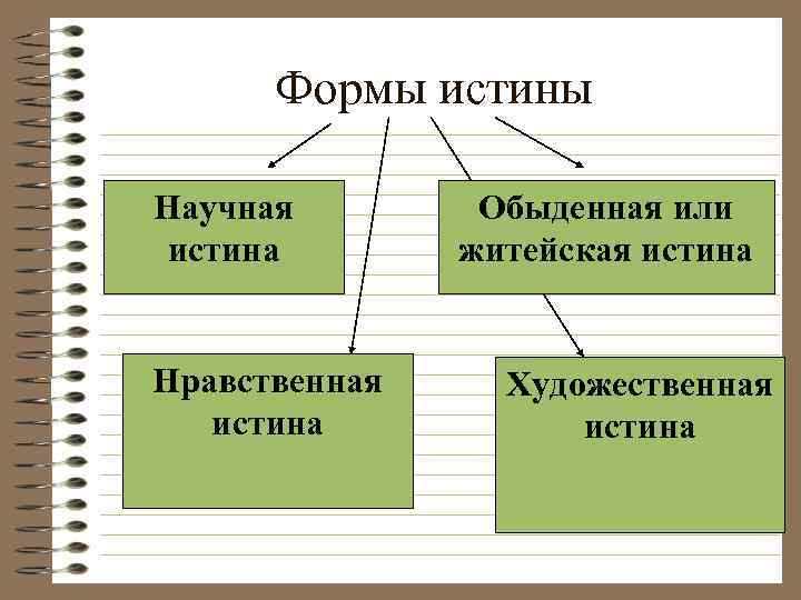 План по теме истина