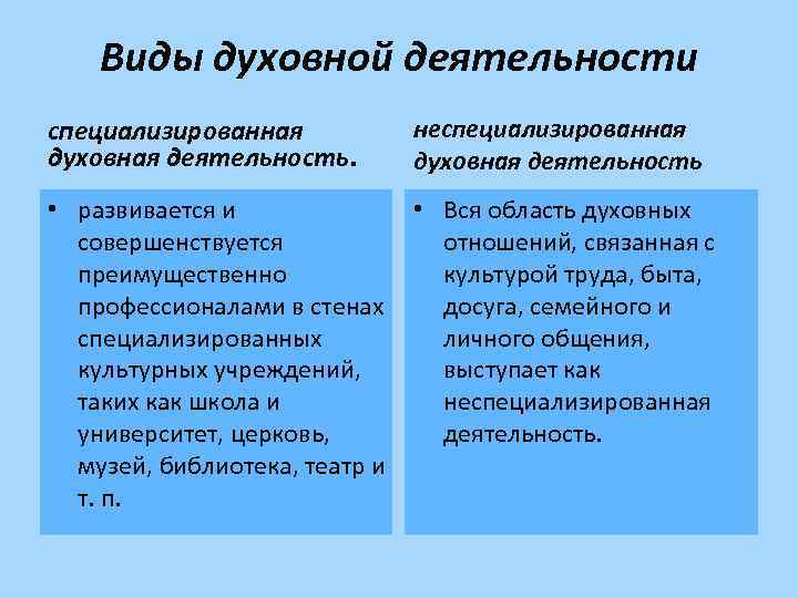 Виды духовной деятельности специализированная духовная деятельность. неспециализированная духовная деятельность • развивается и • Вся