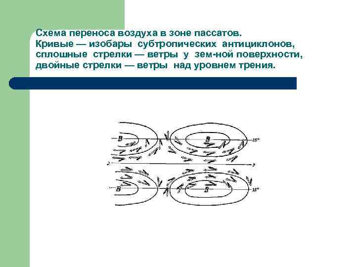 Схема переноса воздуха в зоне пассатов. Кривые — изобары субтропических антициклонов, сплошные стрелки —