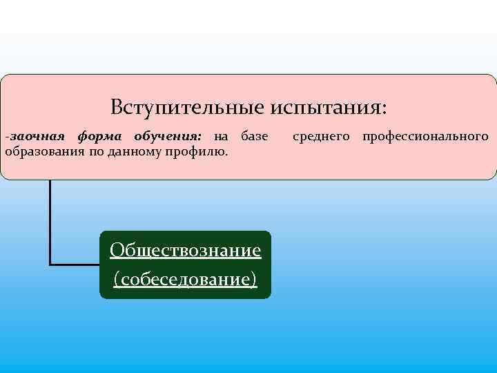 Вступительные испытания: -заочная форма обучения: на базе образования по данному профилю. Обществознание (собеседование) среднего