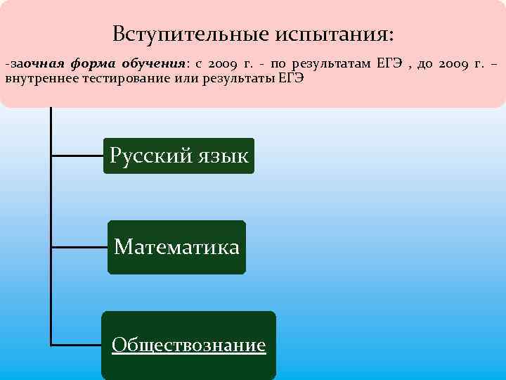 Вступительные испытания: -заочная форма обучения: с 2009 г. - по результатам ЕГЭ , до