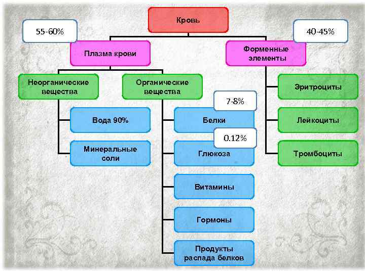 Кровь 55 -60% 40 -45% Форменные элементы Плазма крови Неорганические вещества Органические вещества Вода