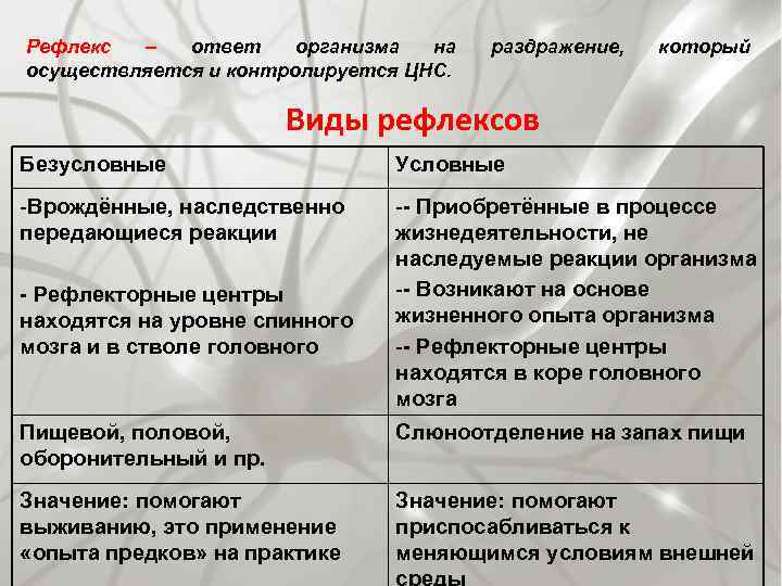 Рефлекс – ответ организма на осуществляется и контролируется ЦНС. раздражение, который Виды рефлексов Безусловные