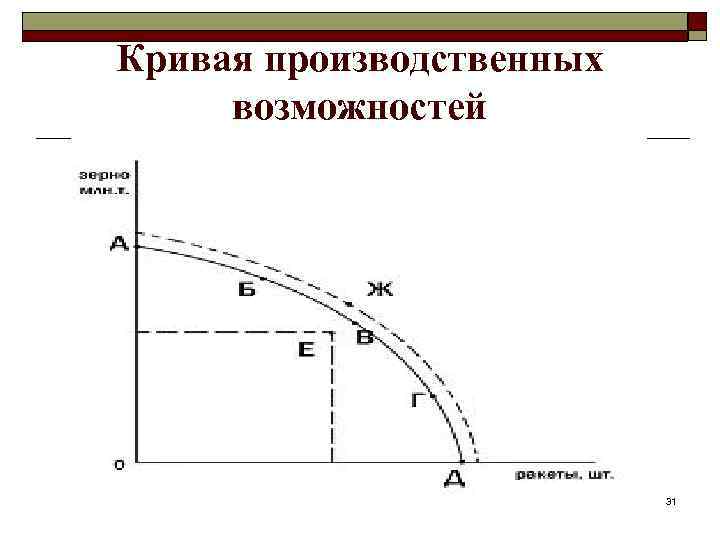 Виды производственных кривых. Кривая производственных возможностей. Кривая производственных возможностей макроэкономика. Кривая производственных возможностей рисунок. Макконел и Брю кривая производственных возможностей.