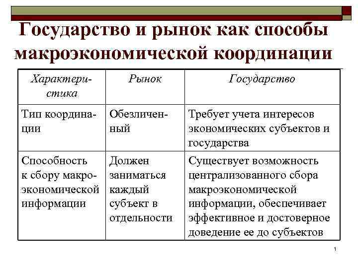 Государство и рынок как способы макроэкономической координации Характеристика Рынок Государство Тип координации Обезличенный Требует