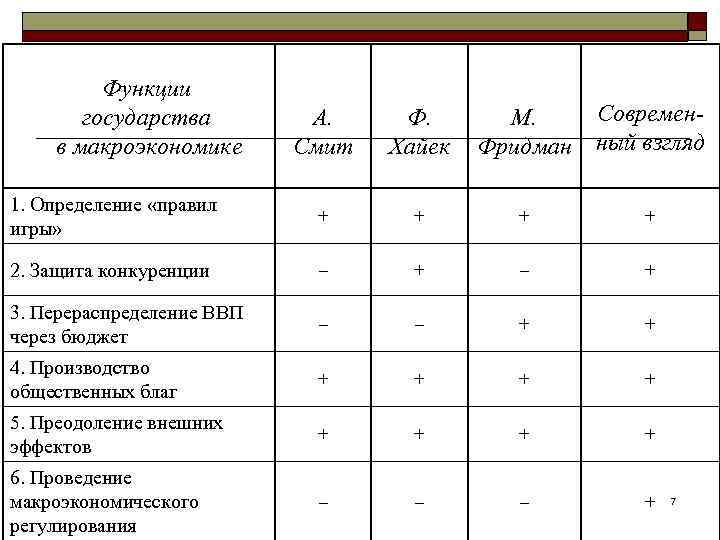 Функции государства в макроэкономике А. Смит Ф. Хайек М. Фридман Современный взгляд 1. Определение