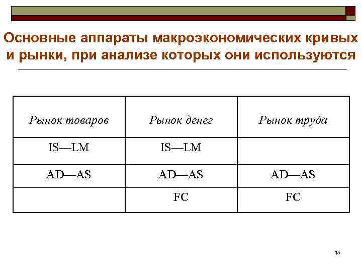 Основные аппараты макроэкономических кривых и рынки, при анализе которых они используются Рынок товаров Рынок