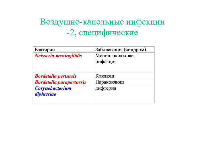 Воздушно-капельные инфекции -2, специфические 