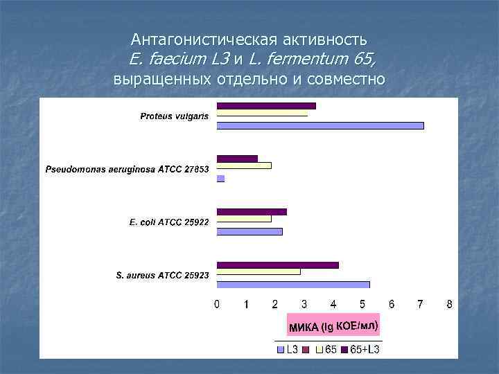 Антагонистическая активность E. faecium L 3 и L. fermentum 65, выращенных отдельно и совместно