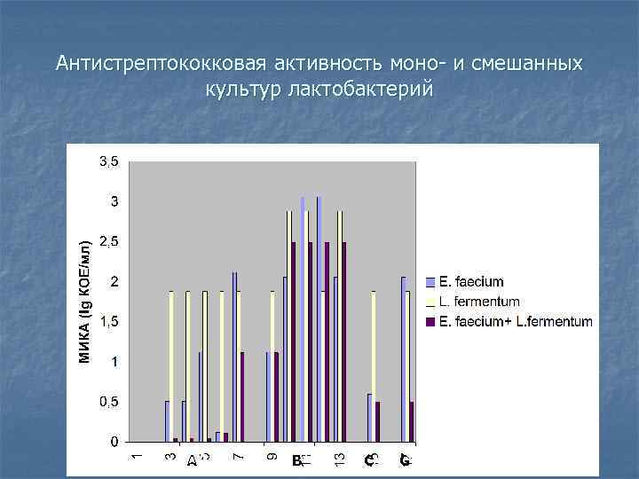 Антистрептококковая активность моно- и смешанных культур лактобактерий A АA A A B В СC