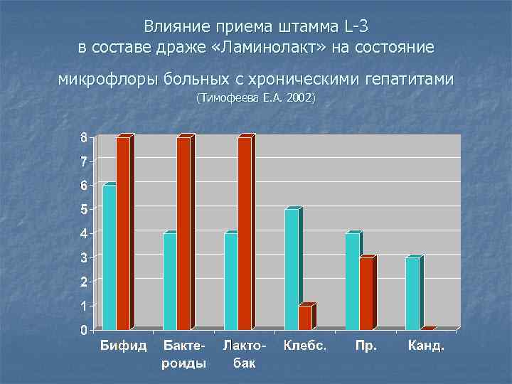 Влияние приема штамма L-3 в составе драже «Ламинолакт» на состояние микрофлоры больных с хроническими