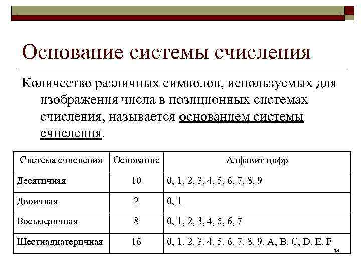Информатика в школе www. klyaksa. net Основание системы счисления Количество различных символов, используемых для
