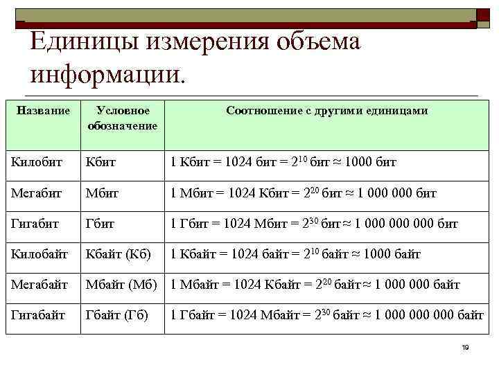 Информатика в школе www. klyaksa. net Единицы измерения объема информации. Название Условное обозначение Соотношение