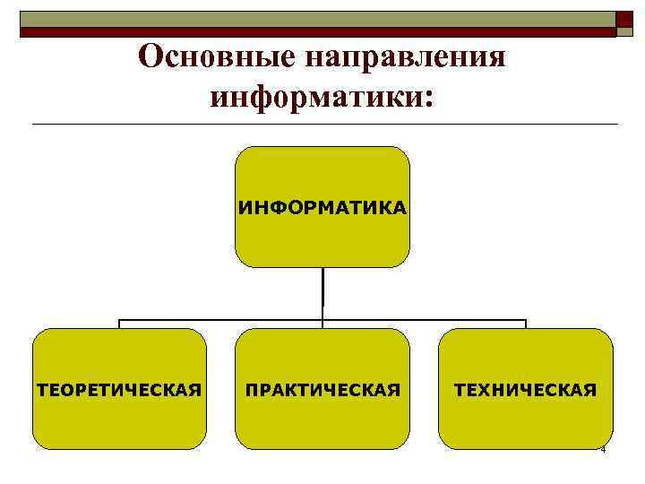 Информатика в школе www. klyaksa. net Основные направления информатики: ИНФОРМАТИКА ТЕОРЕТИЧЕСКАЯ ПРАКТИЧЕСКАЯ ТЕХНИЧЕСКАЯ 4