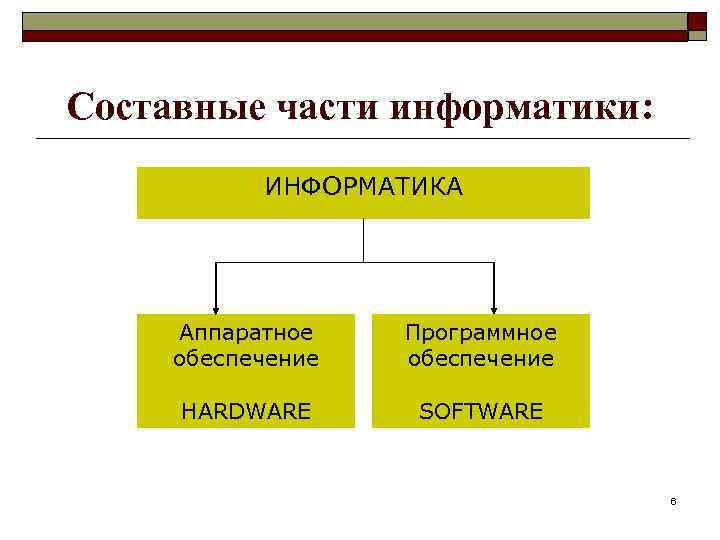 Информатика в школе www. klyaksa. net Составные части информатики: ИНФОРМАТИКА Аппаратное обеспечение Программное обеспечение