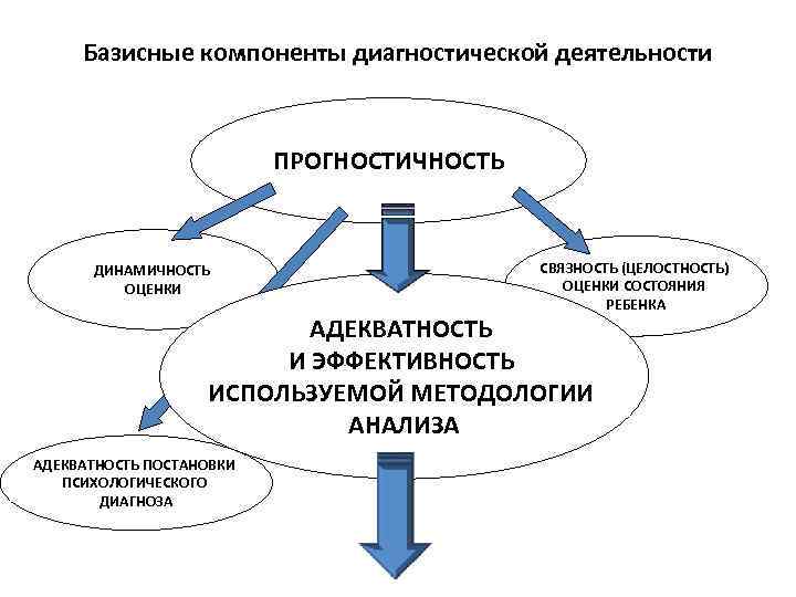 Диагностическая деятельность