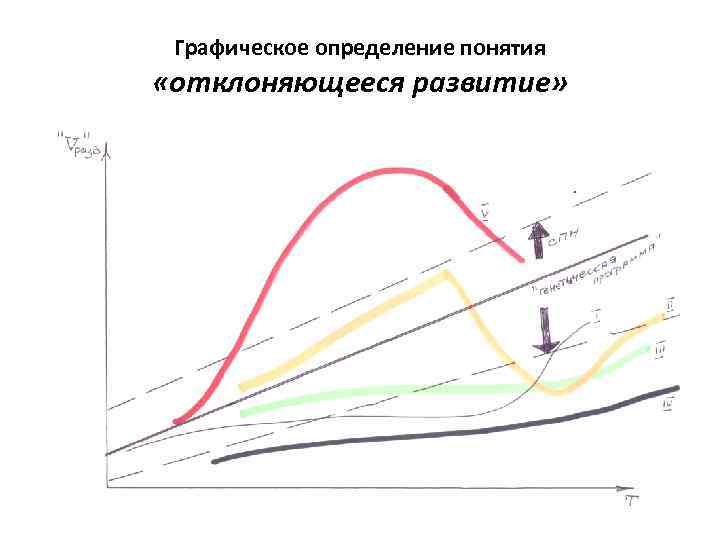 Графическое определение понятия «отклоняющееся развитие» 