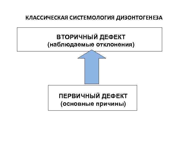 КЛАССИЧЕСКАЯ СИСТЕМОЛОГИЯ ДИЗОНТОГЕНЕЗА ВТОРИЧНЫЙ ДЕФЕКТ (наблюдаемые отклонения) ПЕРВИЧНЫЙ ДЕФЕКТ (основные причины) 