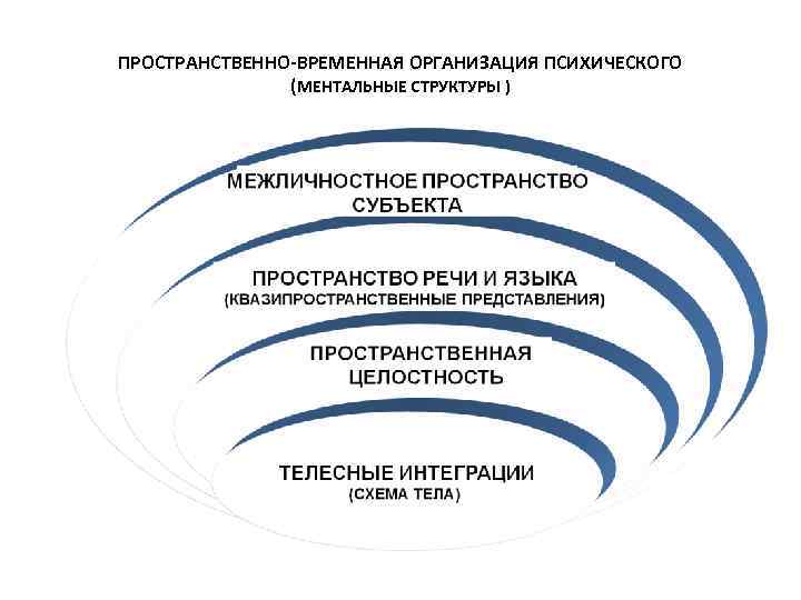ПРОСТРАНСТВЕННО-ВРЕМЕННАЯ ОРГАНИЗАЦИЯ ПСИХИЧЕСКОГО (МЕНТАЛЬНЫЕ СТРУКТУРЫ ) 