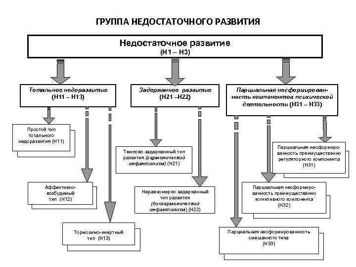 ГРУППА НЕДОСТАТОЧНОГО РАЗВИТИЯ Недостаточное развитие (Н 1 – Н 3) Тотальное недоразвитие (Н 11