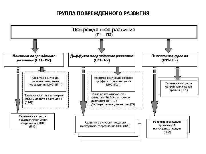 Поврежденное развитие