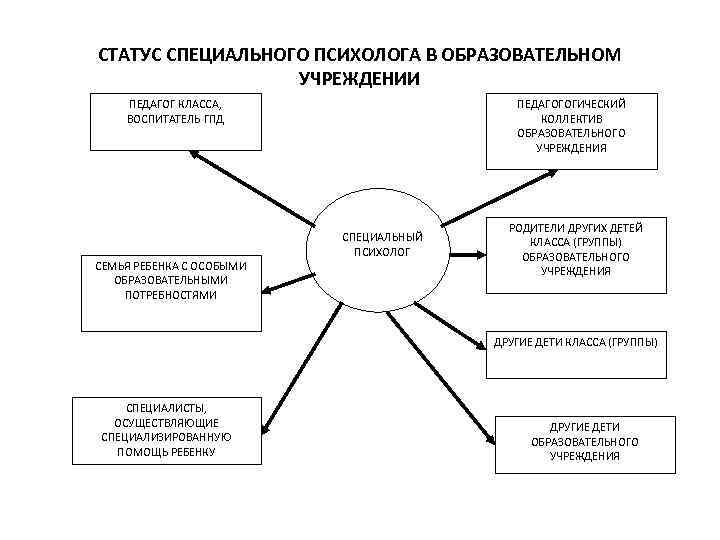 СТАТУС СПЕЦИАЛЬНОГО ПСИХОЛОГА В ОБРАЗОВАТЕЛЬНОМ УЧРЕЖДЕНИИ ПЕДАГОГОГИЧЕСКИЙ КОЛЛЕКТИВ ОБРАЗОВАТЕЛЬНОГО УЧРЕЖДЕНИЯ ПЕДАГОГ КЛАССА, ВОСПИТАТЕЛЬ ГПД