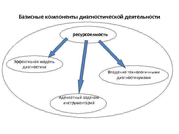 Базисные компоненты диагностической деятельности ресурсоемкость Эффективная модель диагностики Владение технологичными диагностикумами Адекватный задачам инструментарий