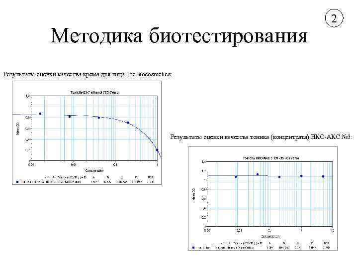 Методика биотестирования 2 Результаты оценки качества крема для лица Pro. Biocosmetics: Результаты оценки качества