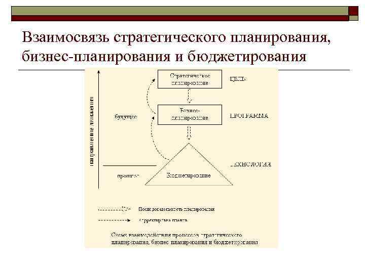 Взаимосвязь стратегического планирования, бизнес планирования и бюджетирования 