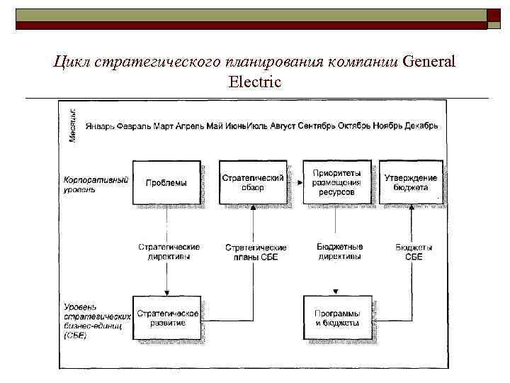 Цикл стратегического планирования компании General Electric 