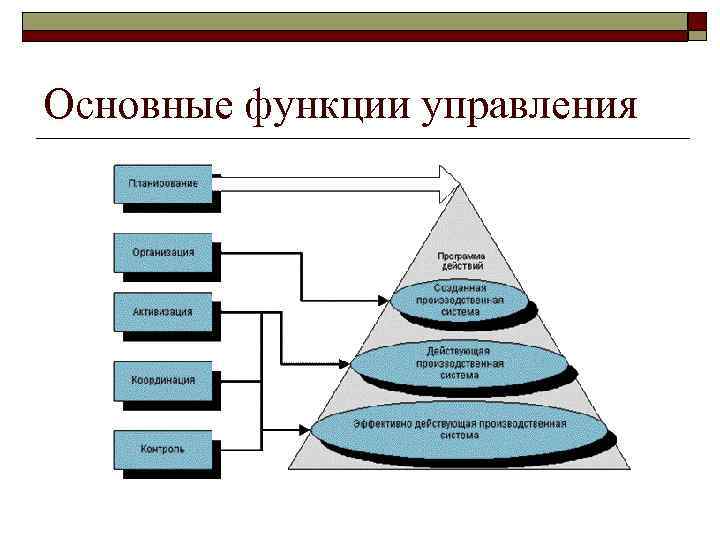 Основные функции управления 