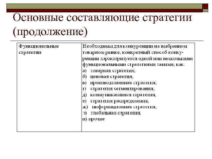 Основные составляющие стратегии (продолжение) 