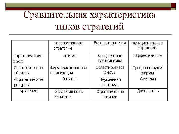 Сравнительная характеристика типов стратегий 