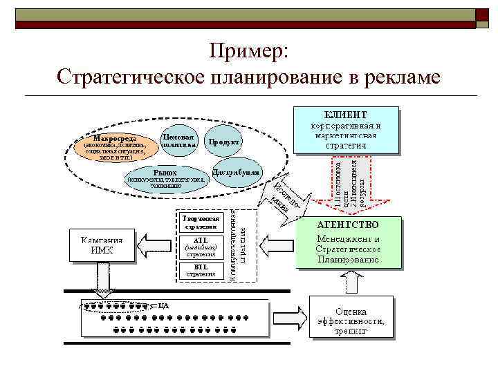 Пример: Стратегическое планирование в рекламе 