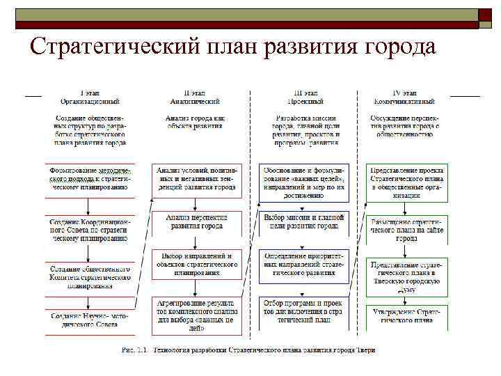 Планирование развития организаций