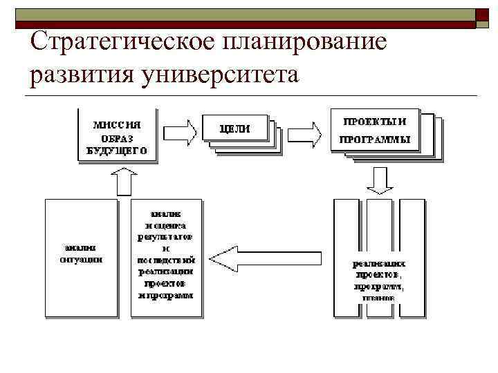 Стратегическое планирование развития университета 