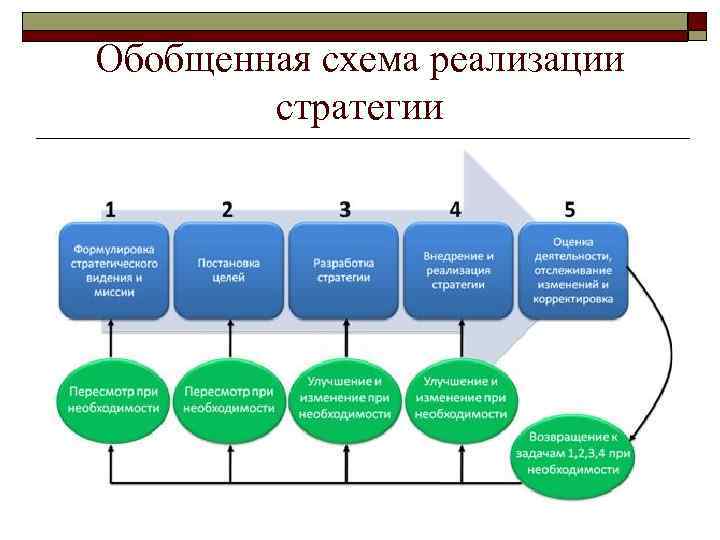 План реализации стратегии. Инструменты реализации стратегического плана. Обобщенная схема реализация проекта. Планирование в экологической сфере. Бюджеты в рамках реализации стратегии.