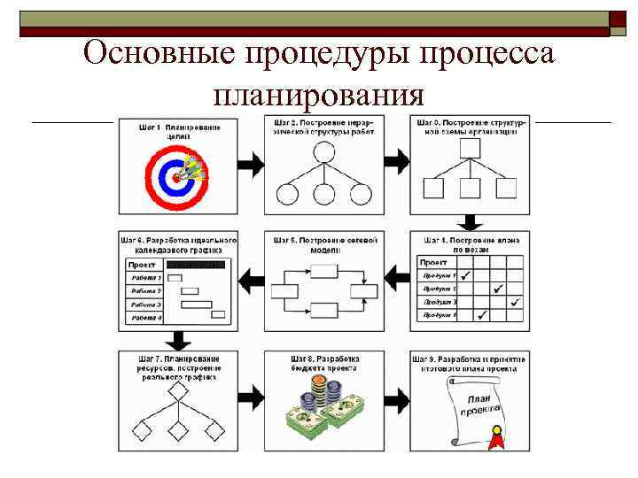 Основные процедуры процесса планирования 