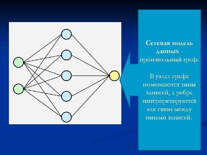 Сетевая модель данных произвольный граф. В узлах графа помещаются типы записей, а ребра интерпретируются