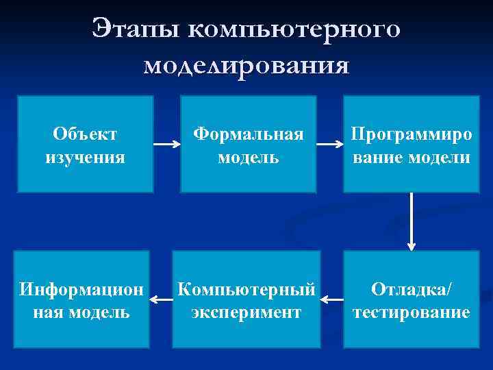 Этапы компьютерного моделирования Объект изучения Формальная модель Программиро вание модели Информацион ная модель Компьютерный