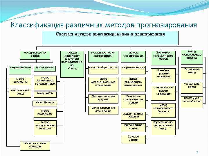 Классификация различных методов прогнозирования Система методов прогнозирования и планирования Метод экспертных оценок Индивидуальные Коллективные